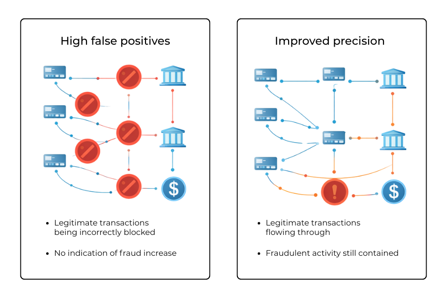 Comparison of false positives versus accurate fraud classification in payment decisions.