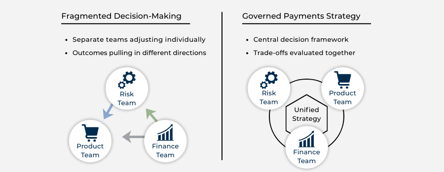 Diagram comparing fragmented payment decisions with governed payments strategy.