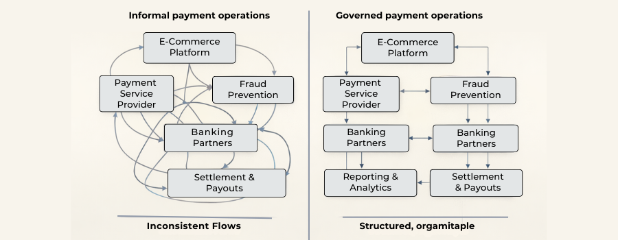 Comparison of informal versus governed payment operations in a regulated European market.