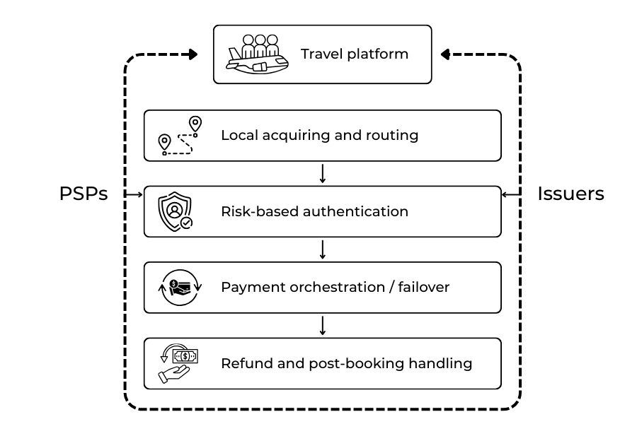 Illustration showing modern travel payment architecture designed for resilience and customer confidence.