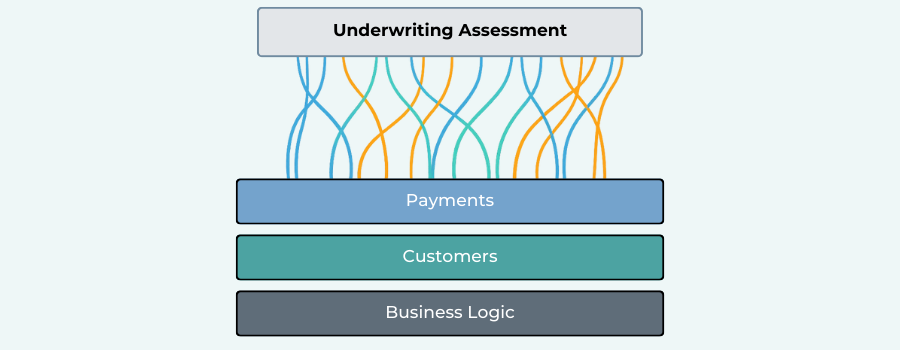 Illustration showing operational signals from merchant activity influencing underwriting assessment.