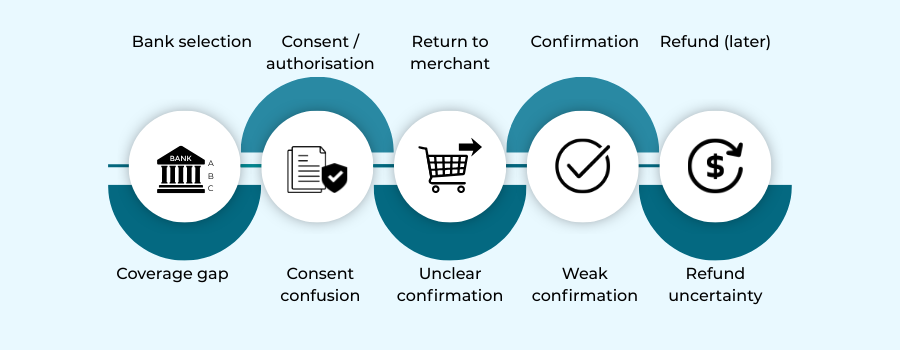 Diagram showing common failure points when scaling pay by bank payments across markets.