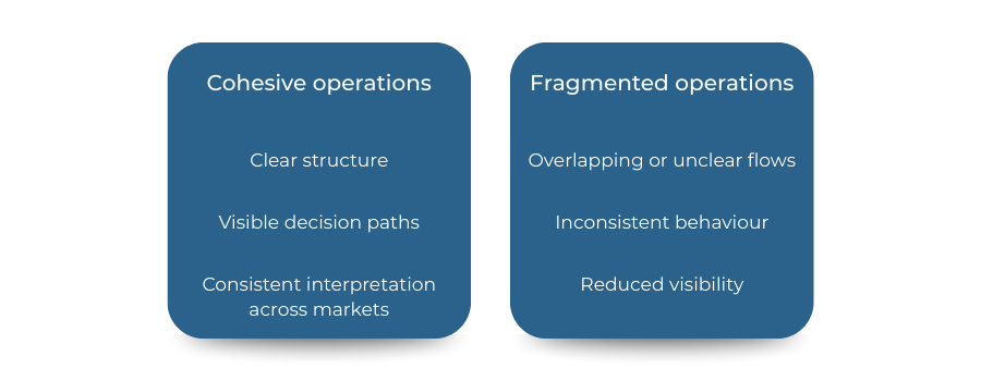 Comparison of cohesive versus fragmented payment operations during international expansion.