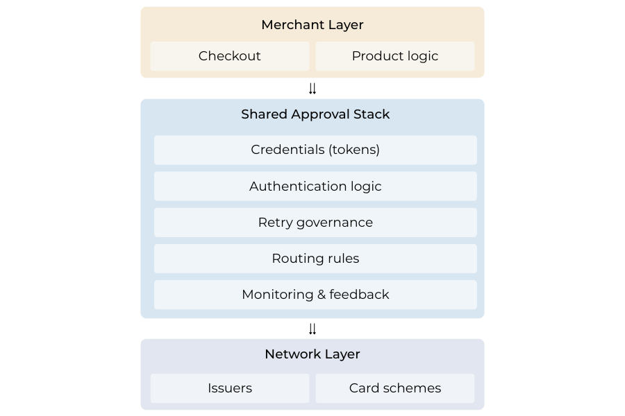 Illustration showing a shared approval stack jointly governed by merchants and PSPs.