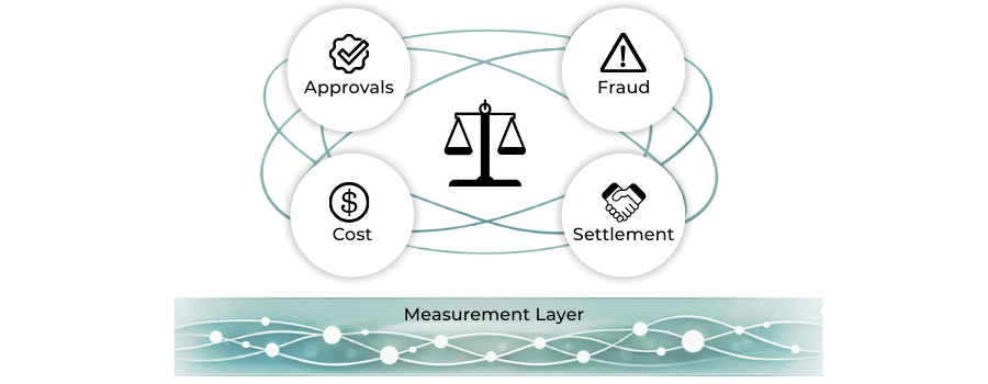 Illustration showing strategic measurement across interconnected payment outcomes.