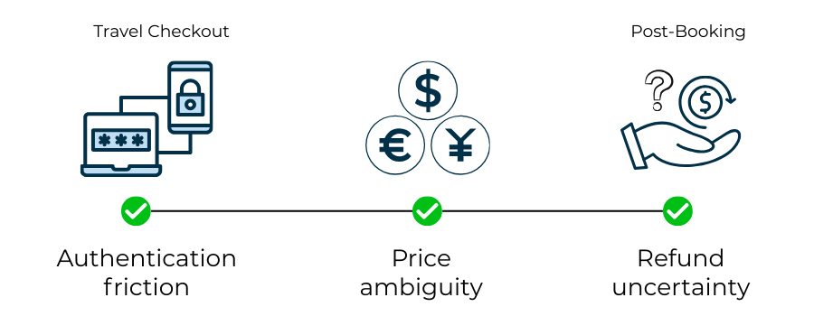Diagram illustrating key payment friction points that undermine customer confidence in travel bookings.