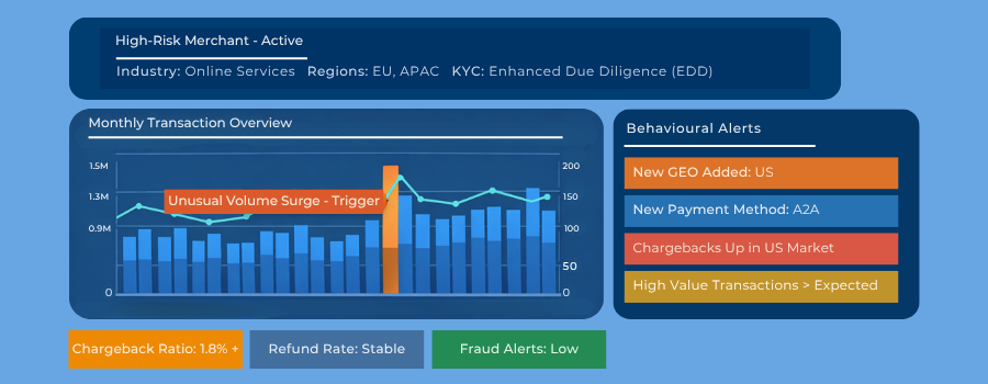 Behavioural KYC dashboard for a high‑risk merchant showing monthly transaction trends, a flagged volume spike, and alerts about new geographies and rising chargebacks