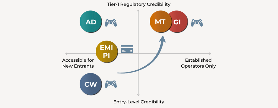 Two-axis quadrant diagram positioning five high-risk licensing jurisdictions by regulatory credibility and accessibility for new entrants, with a stepping-stone arrow from the entry-level Curacao position toward the tier-one Malta position.