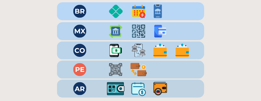 Market-by-market visual showing the primary instant payment rails and digital wallet mix for Brazil, Mexico, Colombia, Peru and Argentina, designed as a reference guide for high-risk merchants building a LATAM payment stack in 2026