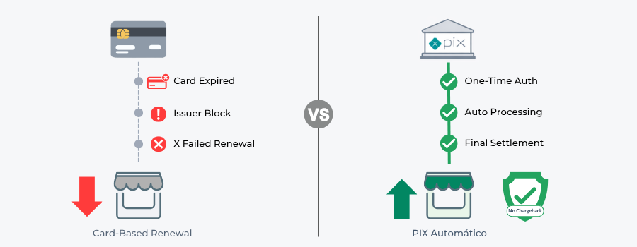 Split panel illustration comparing a card-based subscription renewal flow with failed payment warnings on the left against a PIX Automático recurring authorisation flow with successful settlement and no chargeback risk on the right