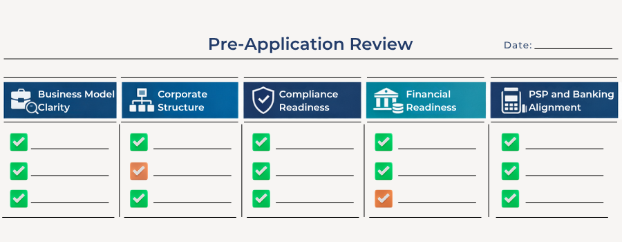 Pre-application checklist document illustration organised into five sections covering business model clarity, corporate structure, compliance readiness, financial readiness and PSP alignment, with checkboxes in varying states of completion representing a high-risk merchant licensing review in progress