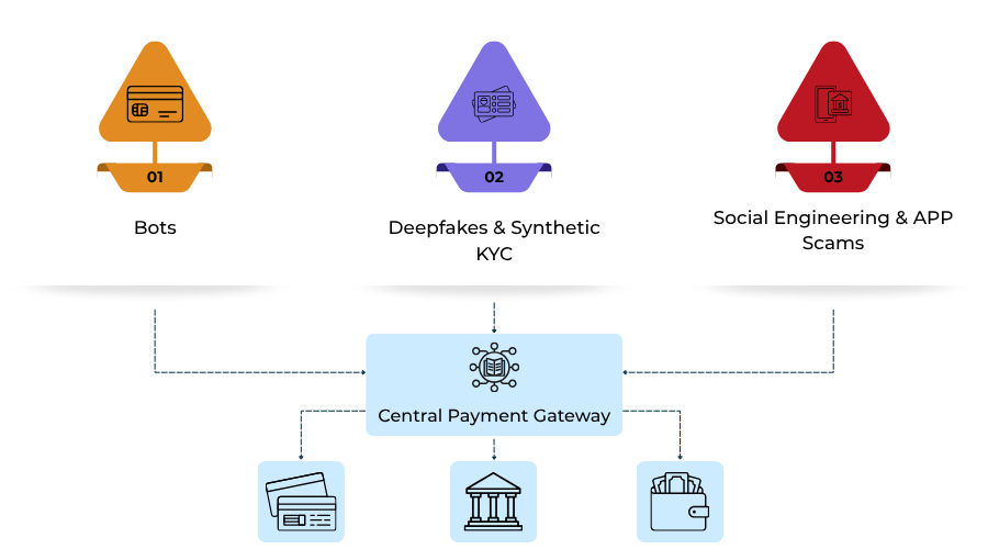 Infographic-style graphic showing bots, deepfake KYC and social engineering threats flowing through funnels into a central payment gateway and multiple payment rails.