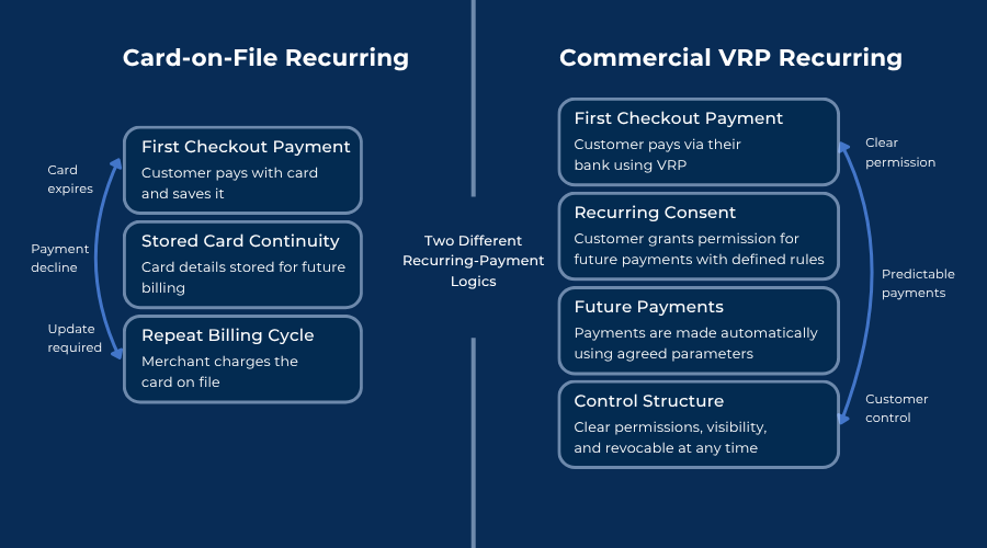 Comparison of card-based recurring billing continuity and commercial VRP recurring-payment structure for European subscription merchants