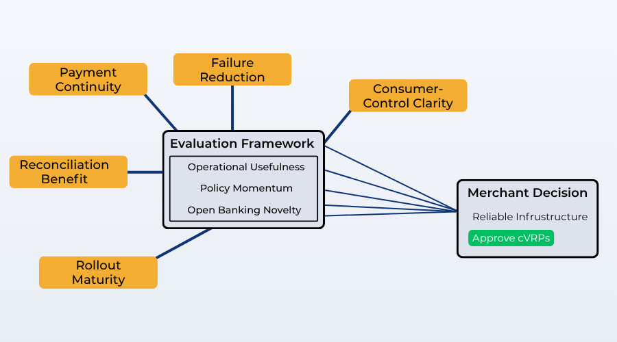 Merchant evaluation framework for commercial VRPs showing continuity, payment failures, reconciliation, consumer control and rollout maturity