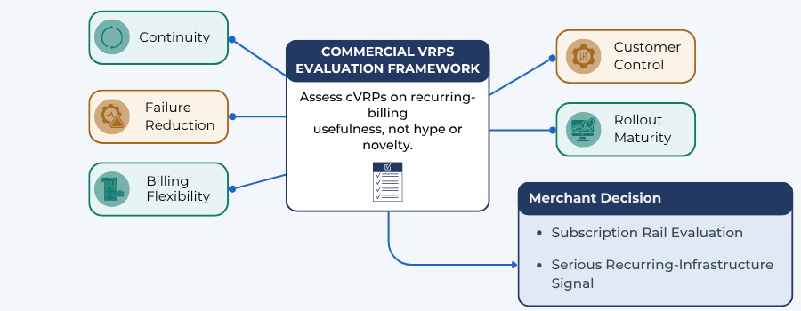 Merchant evaluation framework for commercial VRPs in subscription billing showing continuity, failure reduction, billing flexibility, customer control and rollout maturity
