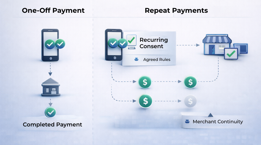 Comparison between one-off pay by bank and recurring commercial VRP flows for merchant checkout in Europe